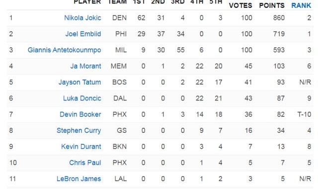ESPN最新MVP调查结果出炉 约基奇力压恩比德领跑