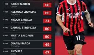 意甲本赛季送出关键传球次数排行：普利西奇60次位居第一